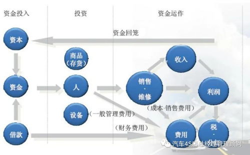 4S店总经理财务管理课程 从经营视角解码盈利密码