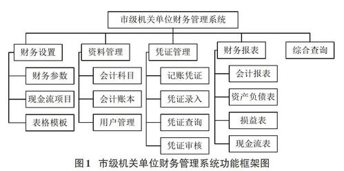 浅析市级机关单位财务管理系统的设计与优化路径