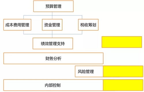 财务主管必备 财务管理体系与架构全解析